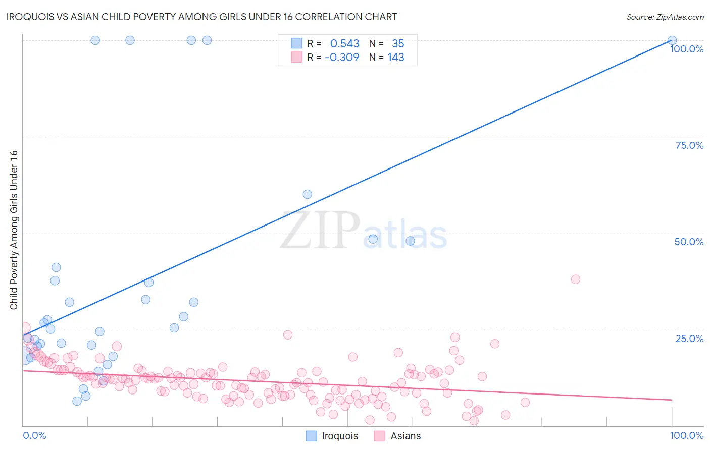 Iroquois vs Asian Child Poverty Among Girls Under 16