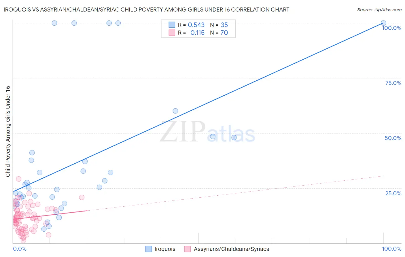 Iroquois vs Assyrian/Chaldean/Syriac Child Poverty Among Girls Under 16