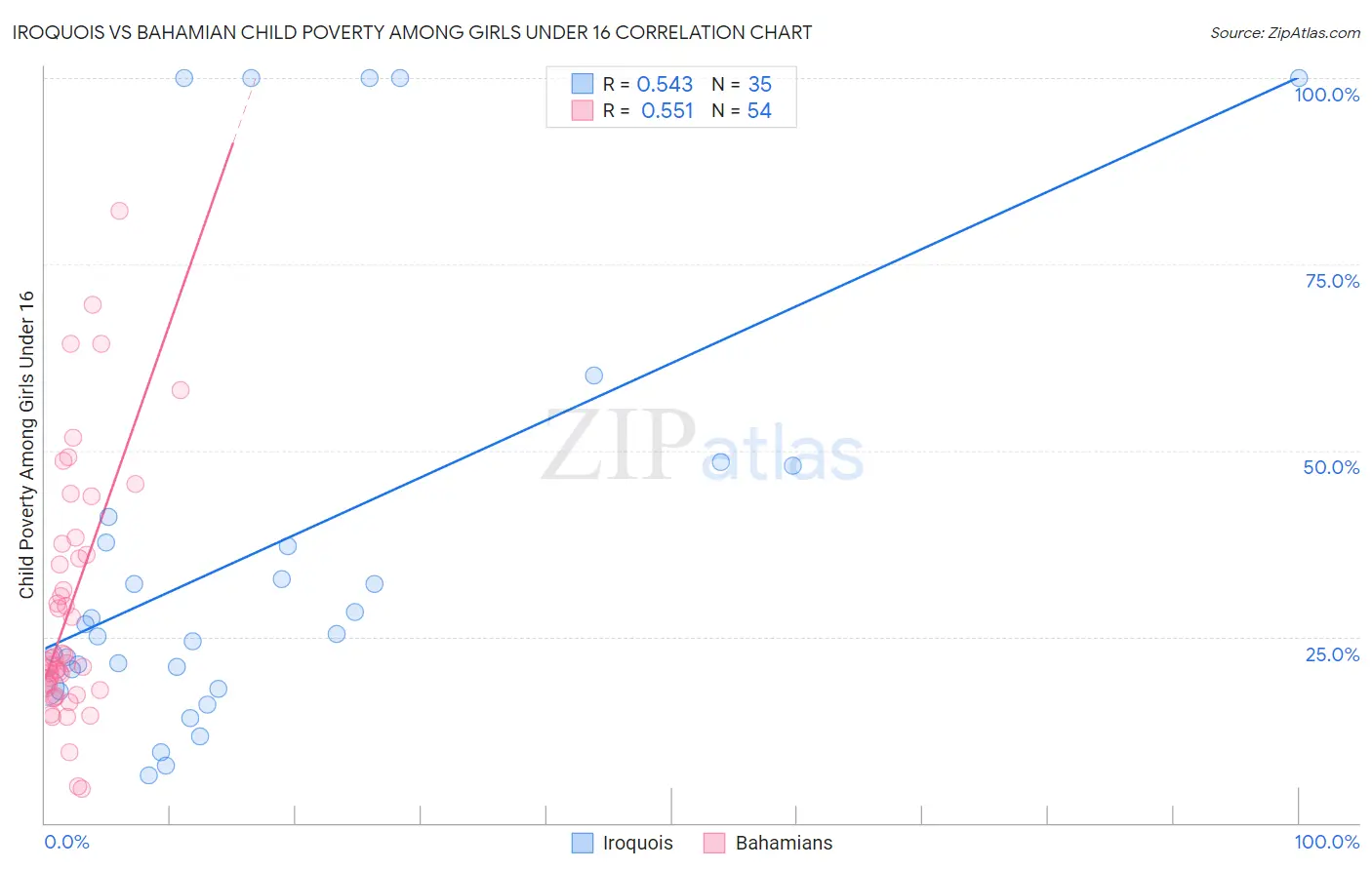 Iroquois vs Bahamian Child Poverty Among Girls Under 16