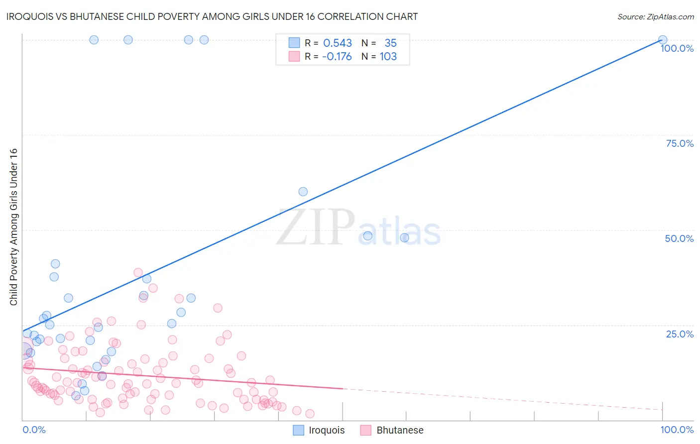 Iroquois vs Bhutanese Child Poverty Among Girls Under 16