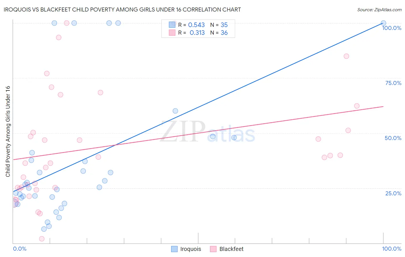 Iroquois vs Blackfeet Child Poverty Among Girls Under 16