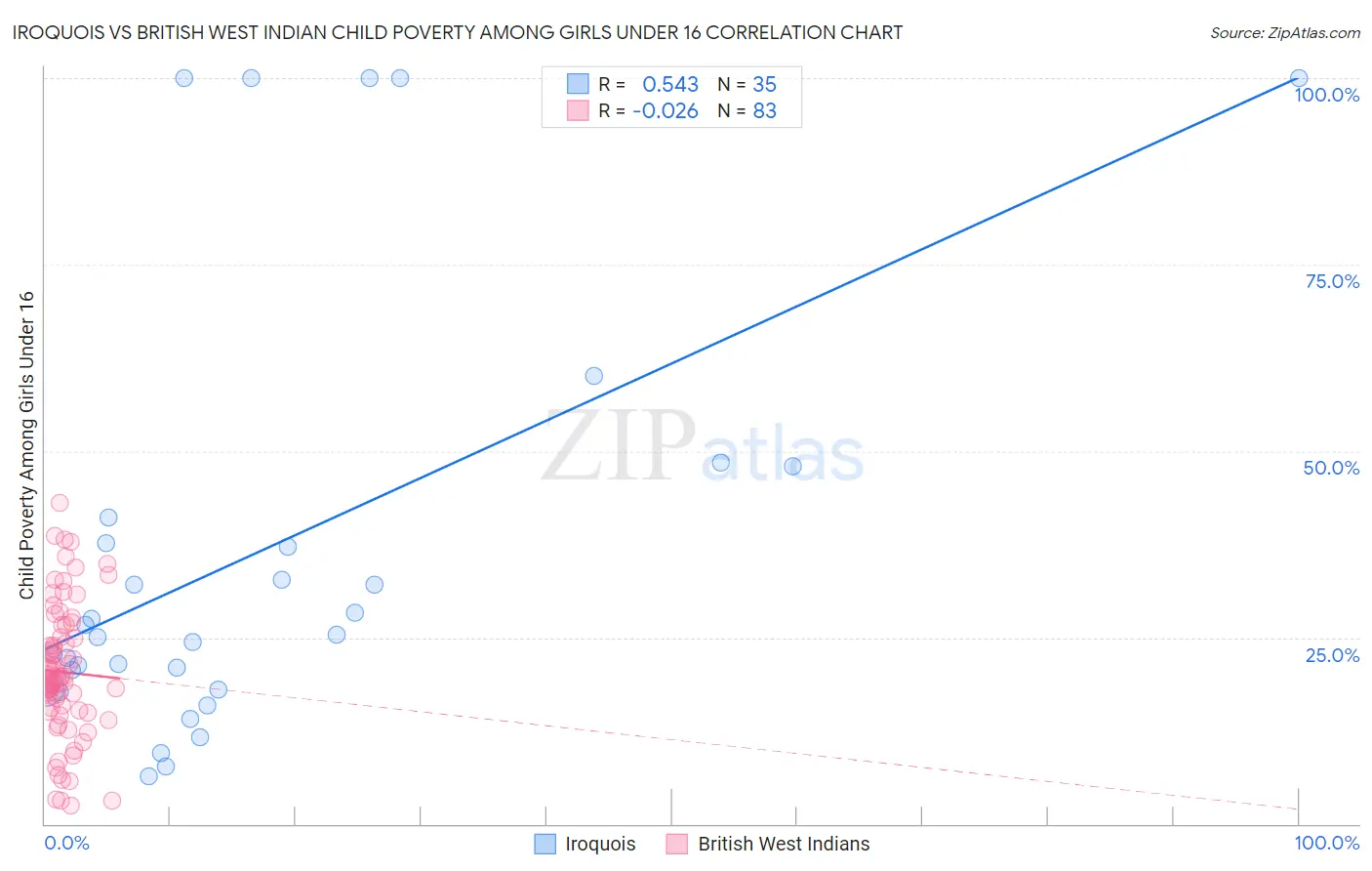 Iroquois vs British West Indian Child Poverty Among Girls Under 16