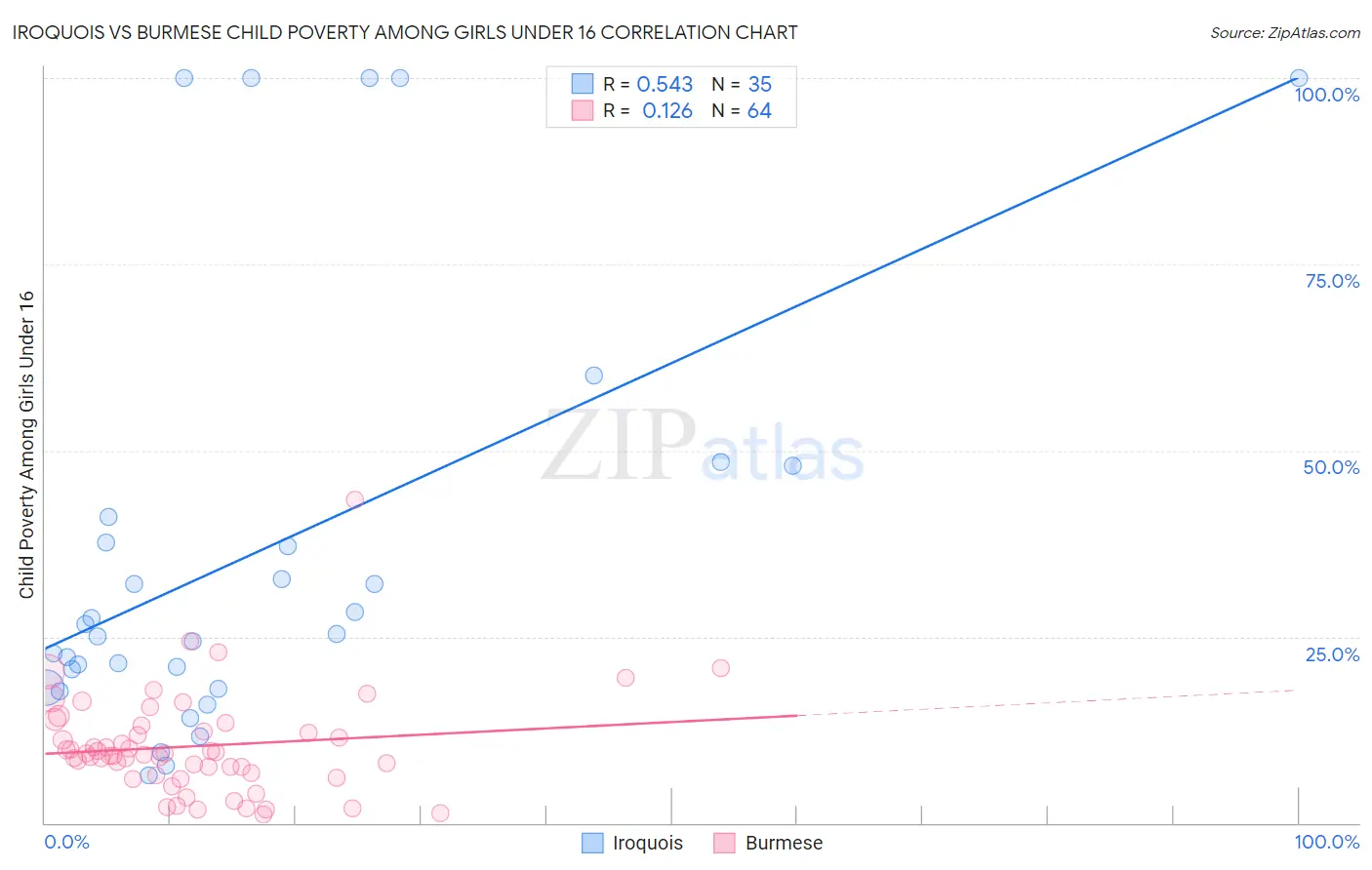 Iroquois vs Burmese Child Poverty Among Girls Under 16