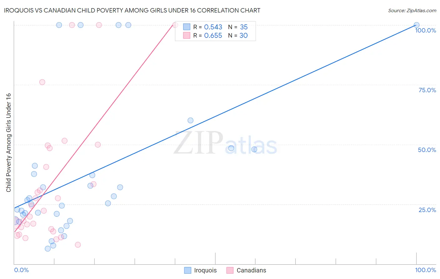 Iroquois vs Canadian Child Poverty Among Girls Under 16