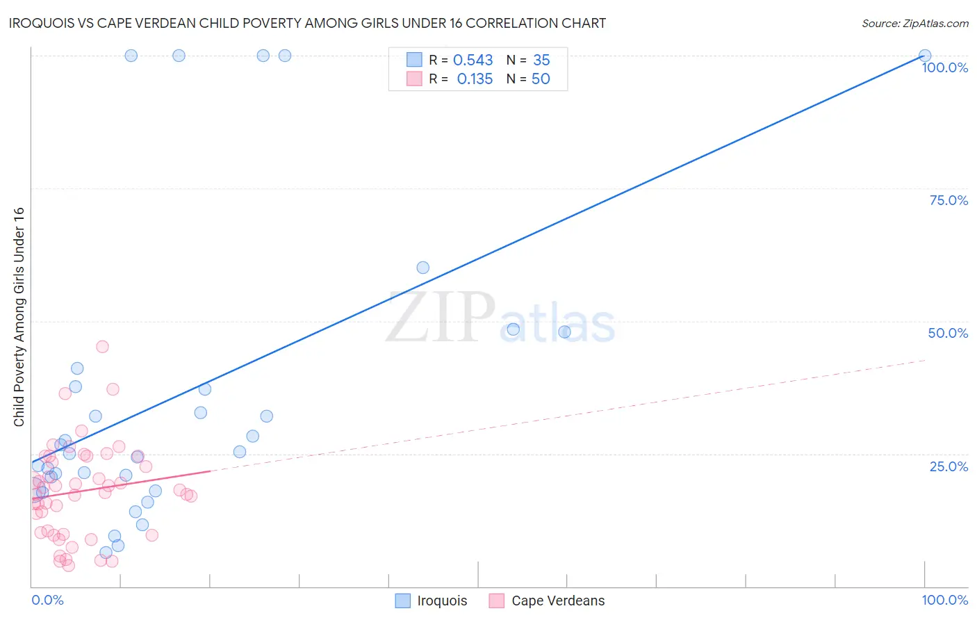 Iroquois vs Cape Verdean Child Poverty Among Girls Under 16