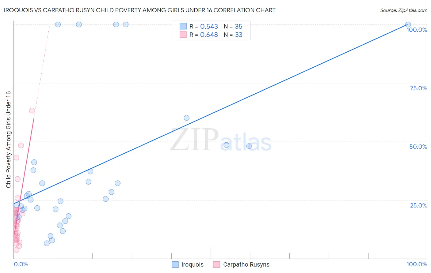 Iroquois vs Carpatho Rusyn Child Poverty Among Girls Under 16