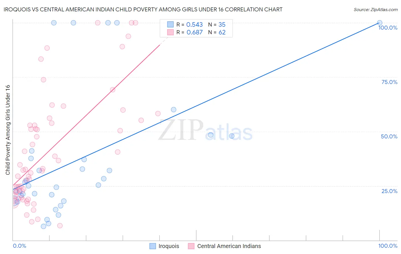 Iroquois vs Central American Indian Child Poverty Among Girls Under 16