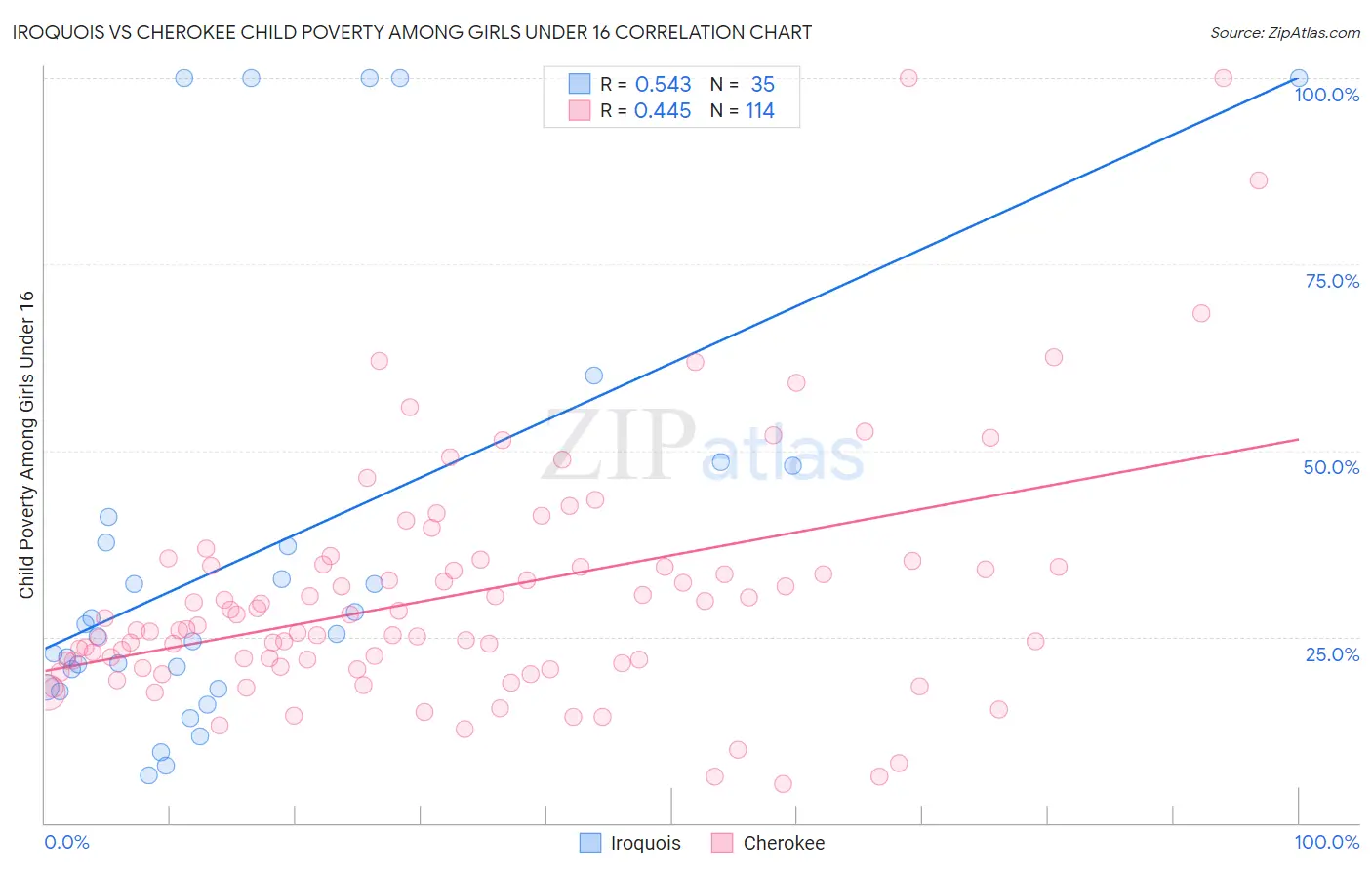 Iroquois vs Cherokee Child Poverty Among Girls Under 16