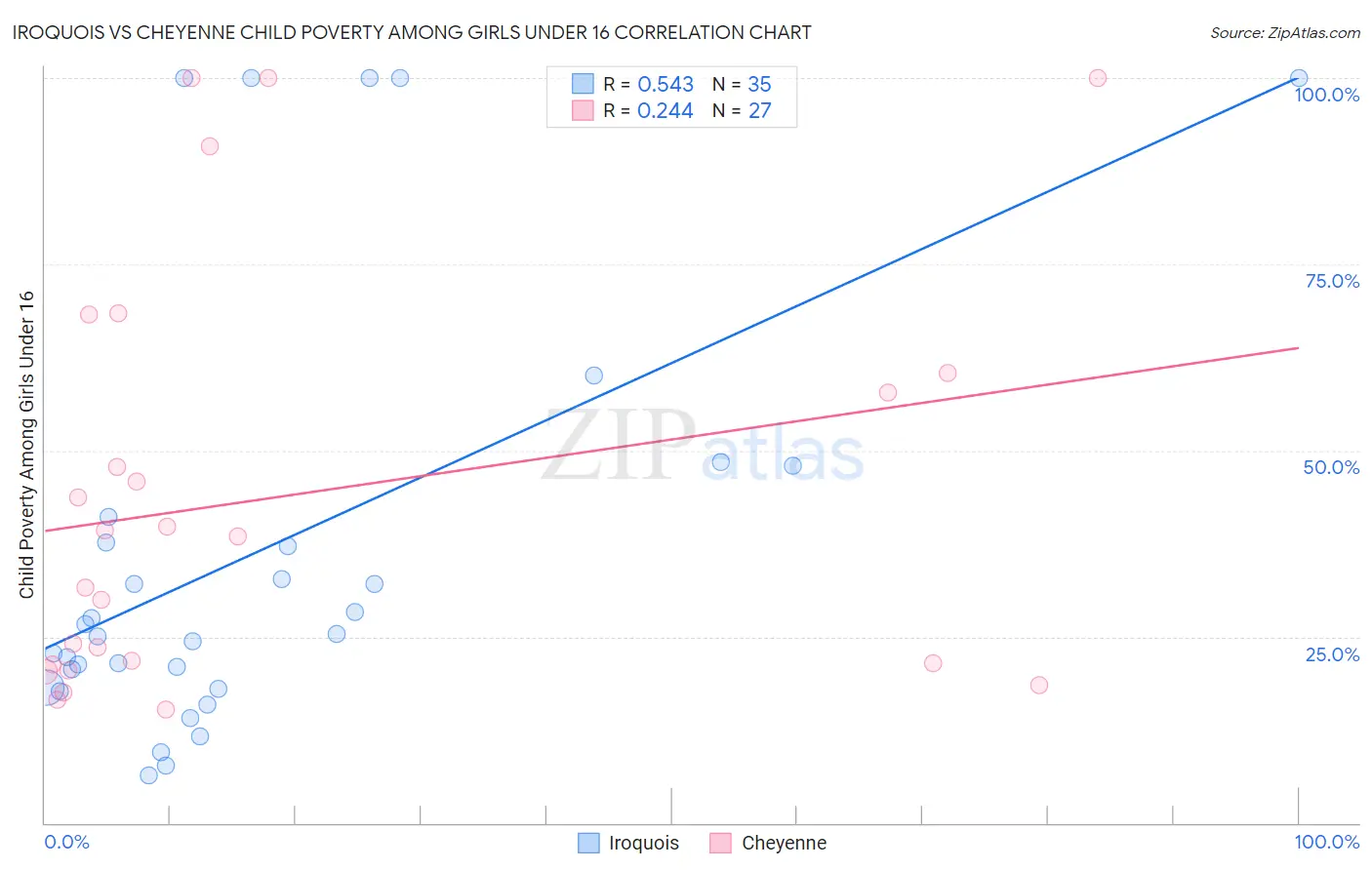 Iroquois vs Cheyenne Child Poverty Among Girls Under 16