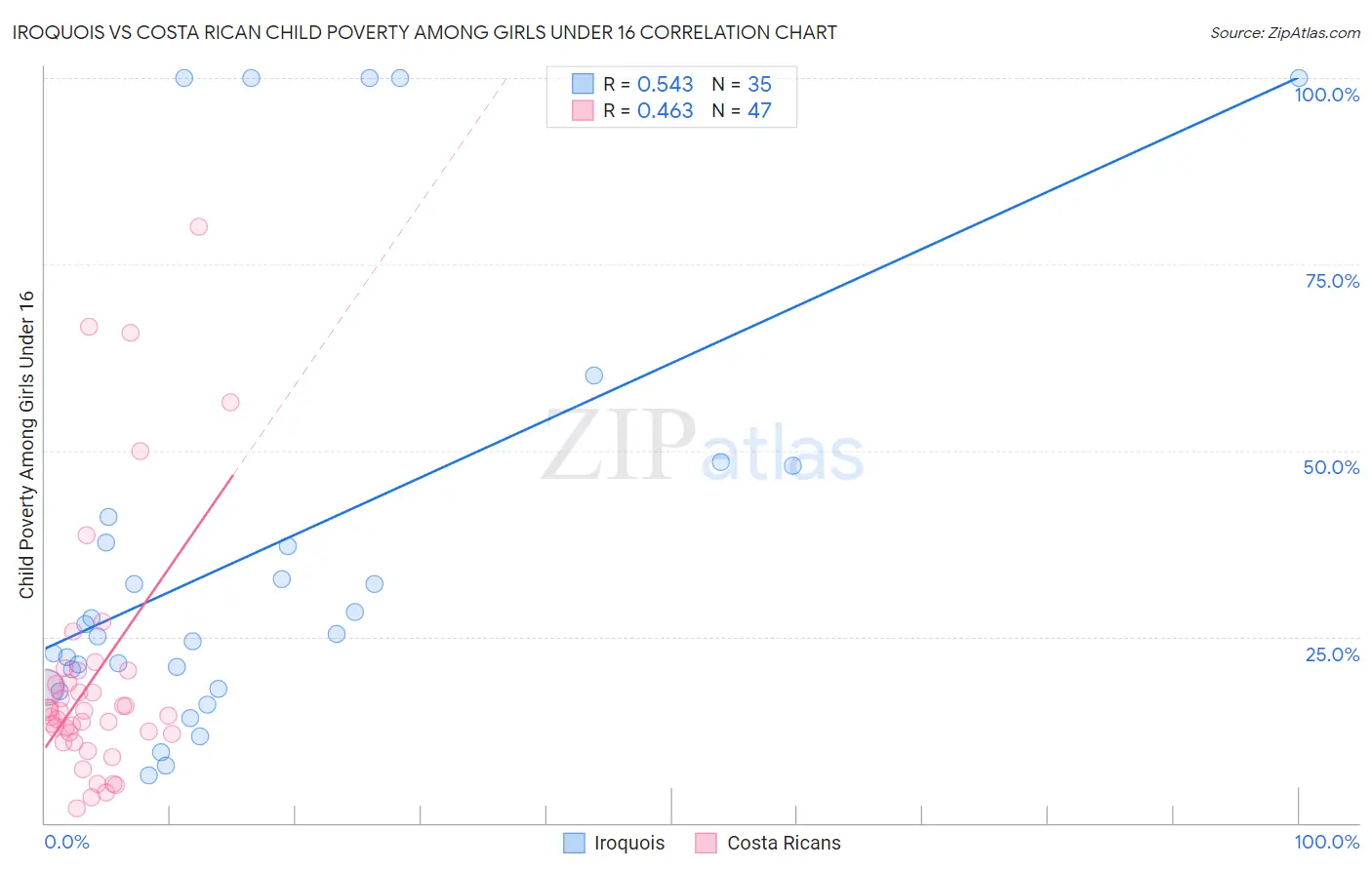 Iroquois vs Costa Rican Child Poverty Among Girls Under 16