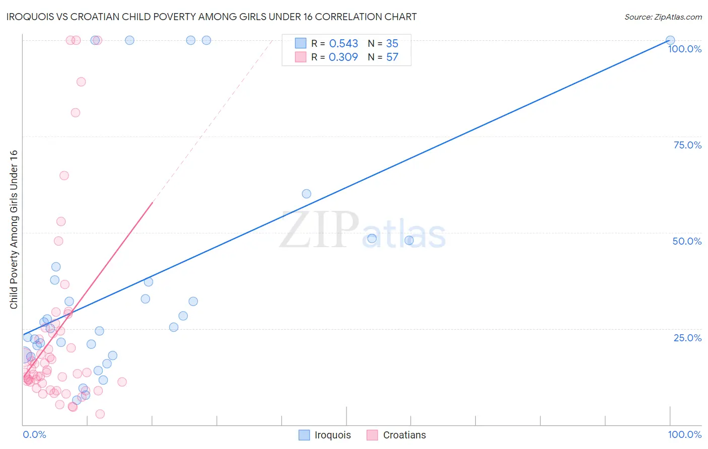 Iroquois vs Croatian Child Poverty Among Girls Under 16