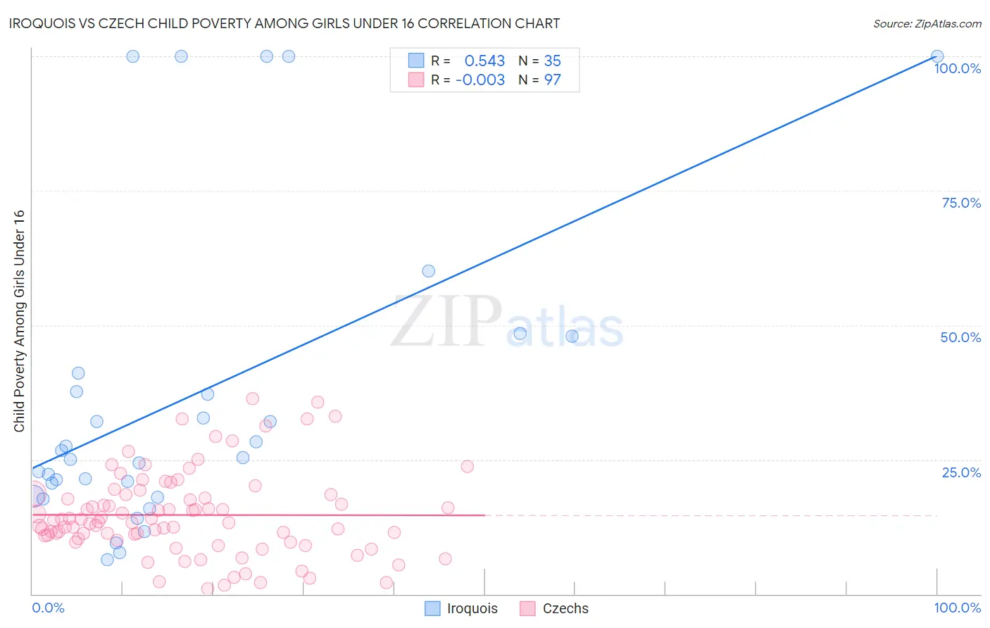 Iroquois vs Czech Child Poverty Among Girls Under 16