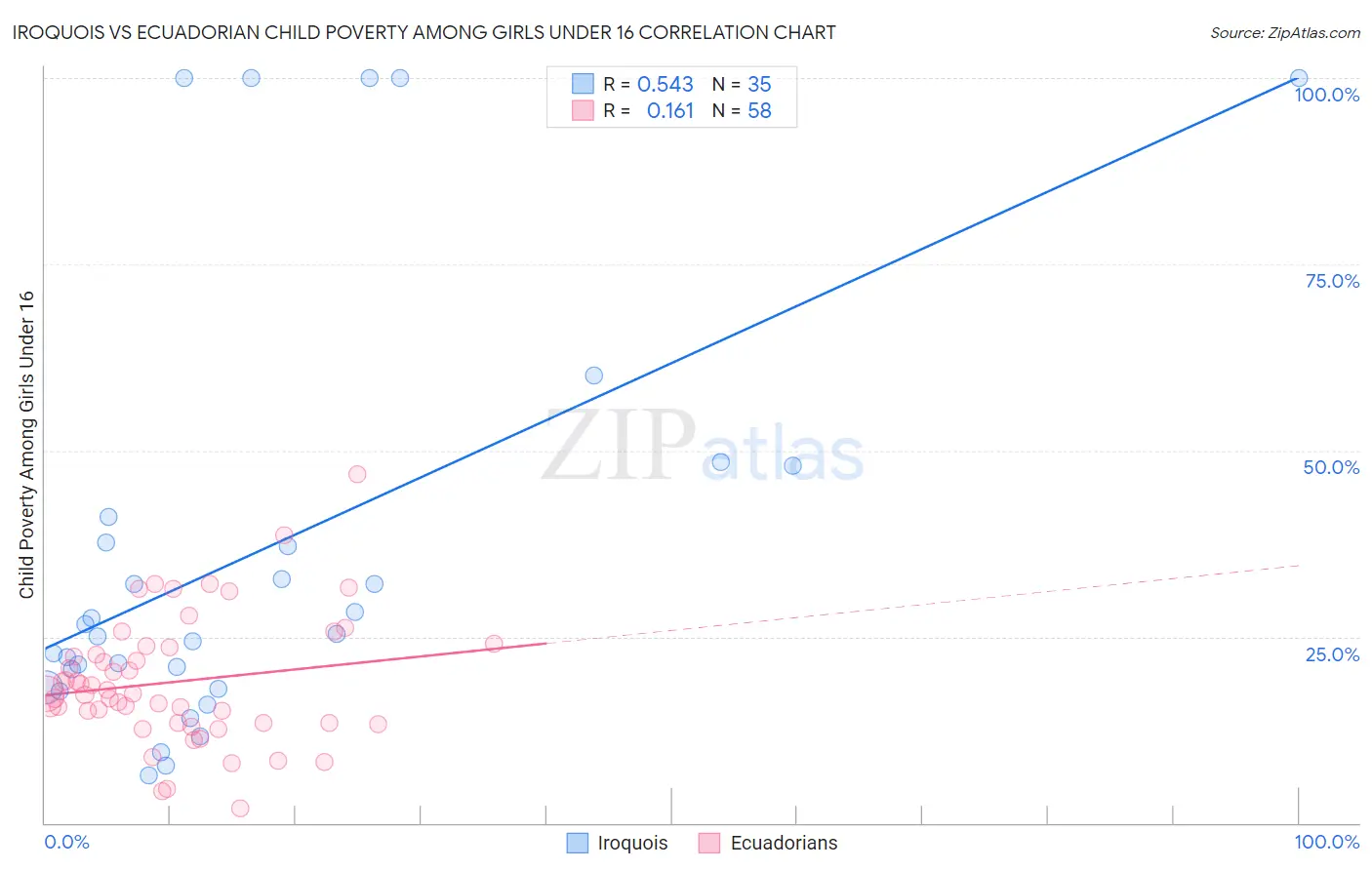 Iroquois vs Ecuadorian Child Poverty Among Girls Under 16