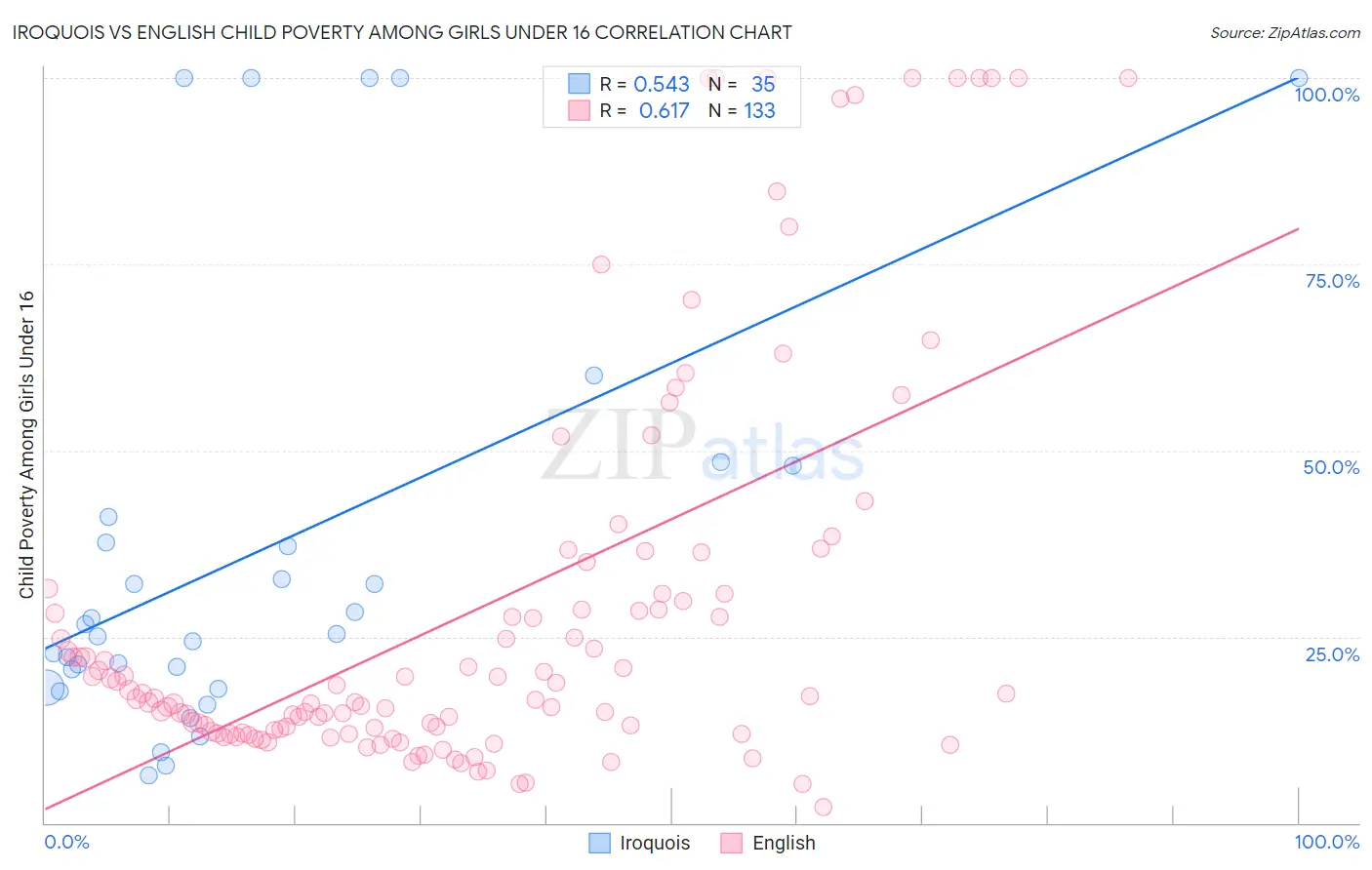 Iroquois vs English Child Poverty Among Girls Under 16