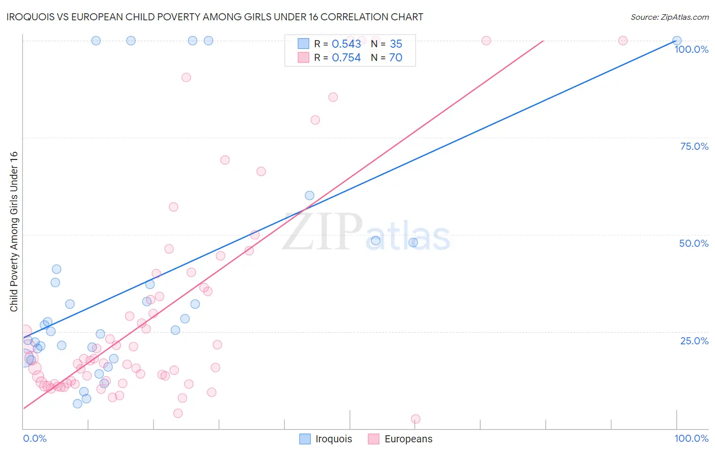 Iroquois vs European Child Poverty Among Girls Under 16