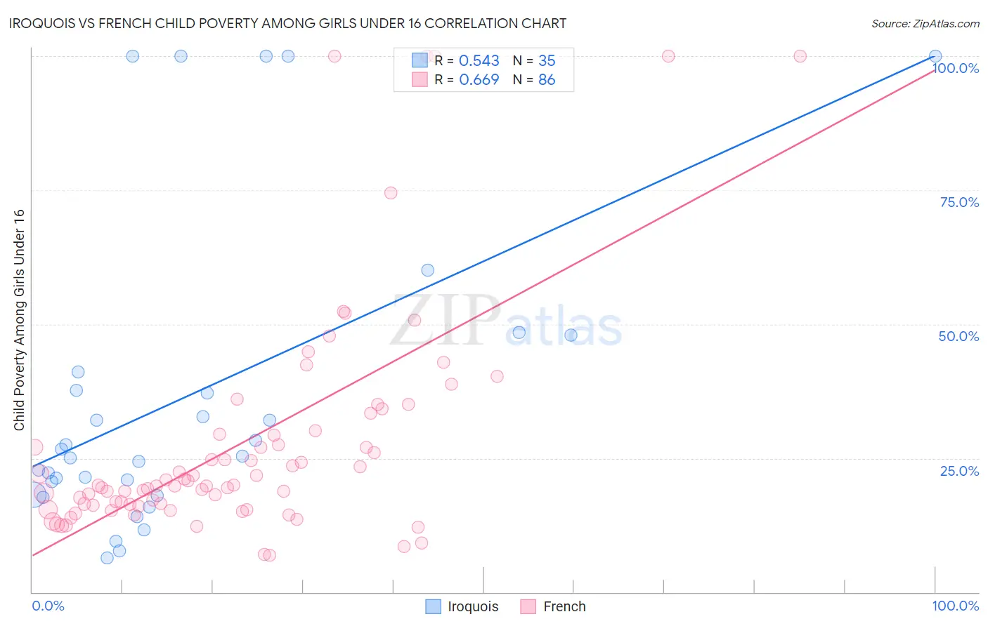 Iroquois vs French Child Poverty Among Girls Under 16