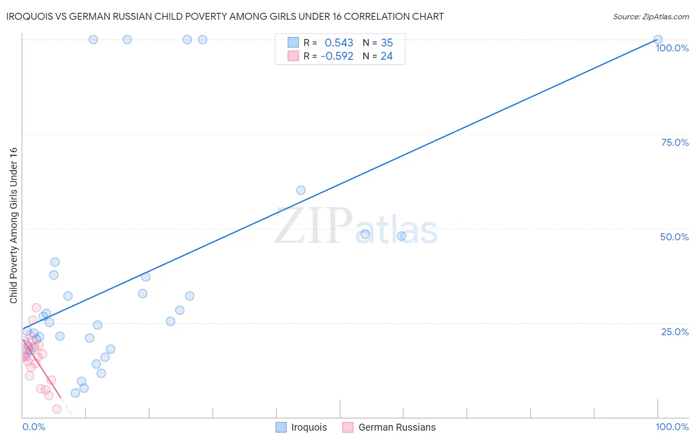 Iroquois vs German Russian Child Poverty Among Girls Under 16