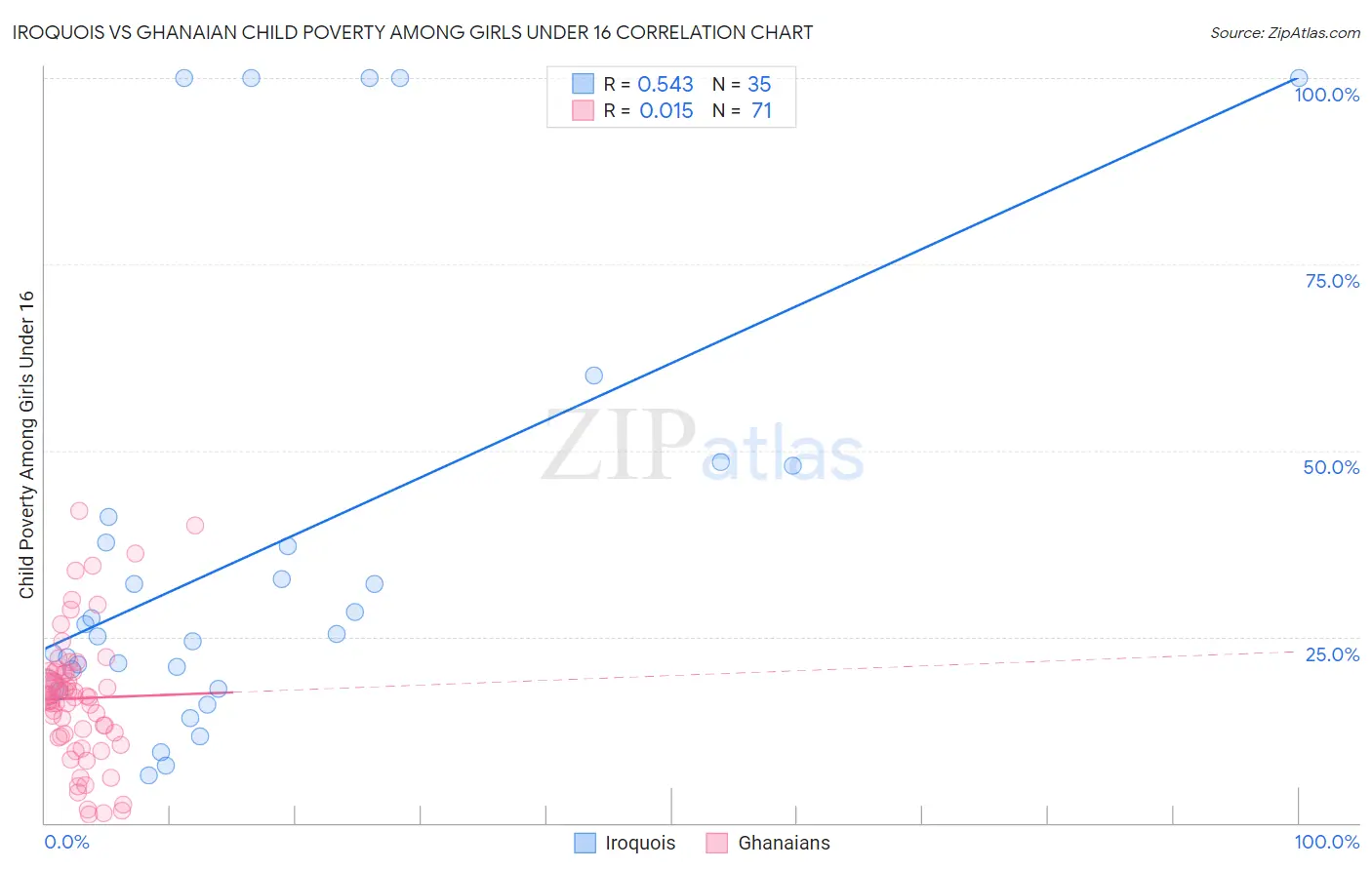 Iroquois vs Ghanaian Child Poverty Among Girls Under 16
