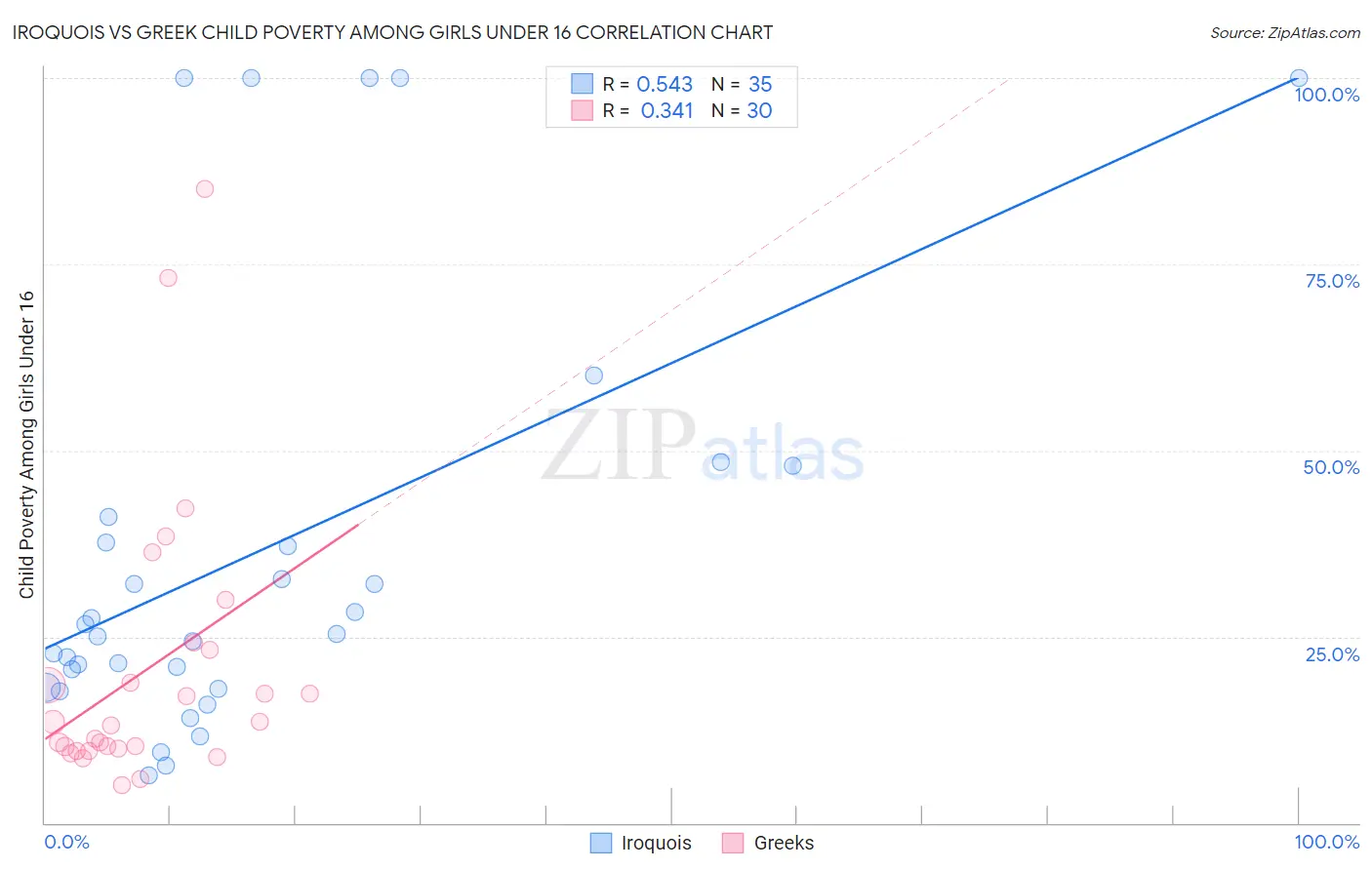 Iroquois vs Greek Child Poverty Among Girls Under 16