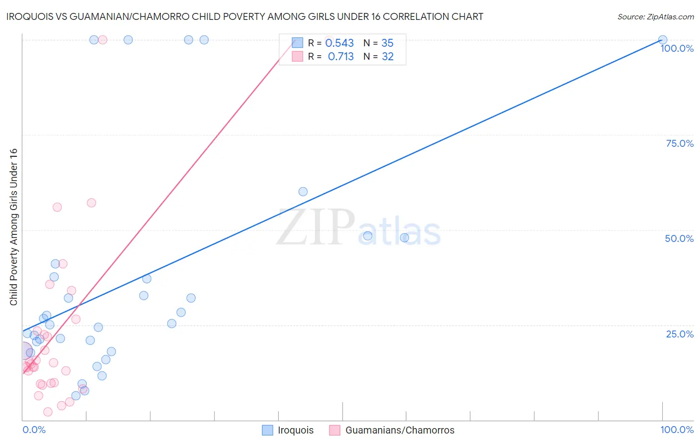 Iroquois vs Guamanian/Chamorro Child Poverty Among Girls Under 16