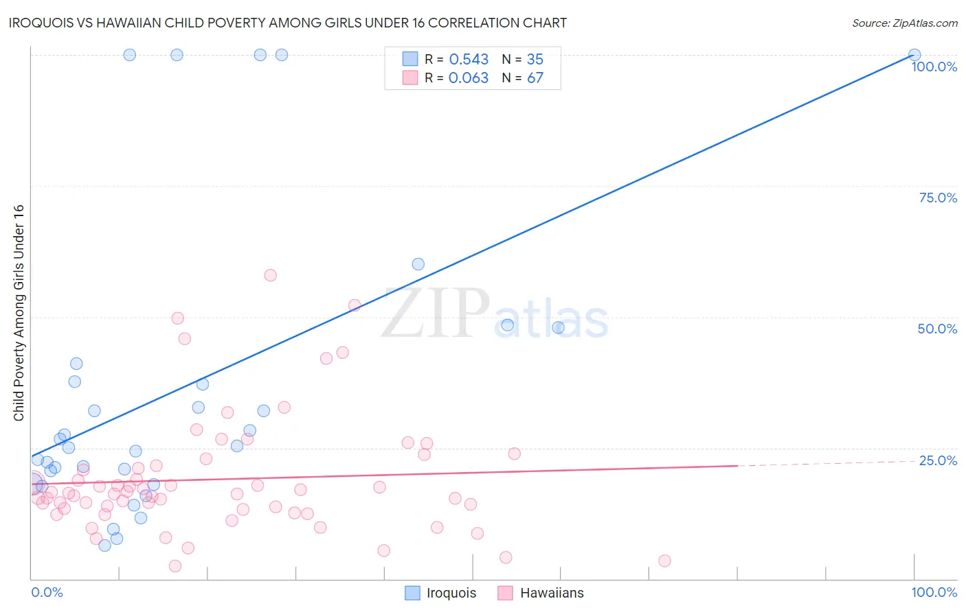 Iroquois vs Hawaiian Child Poverty Among Girls Under 16