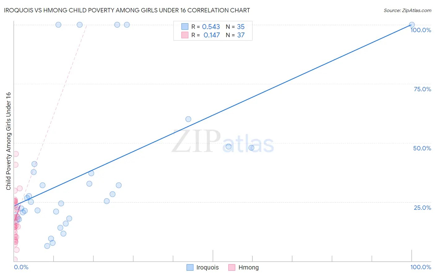 Iroquois vs Hmong Child Poverty Among Girls Under 16