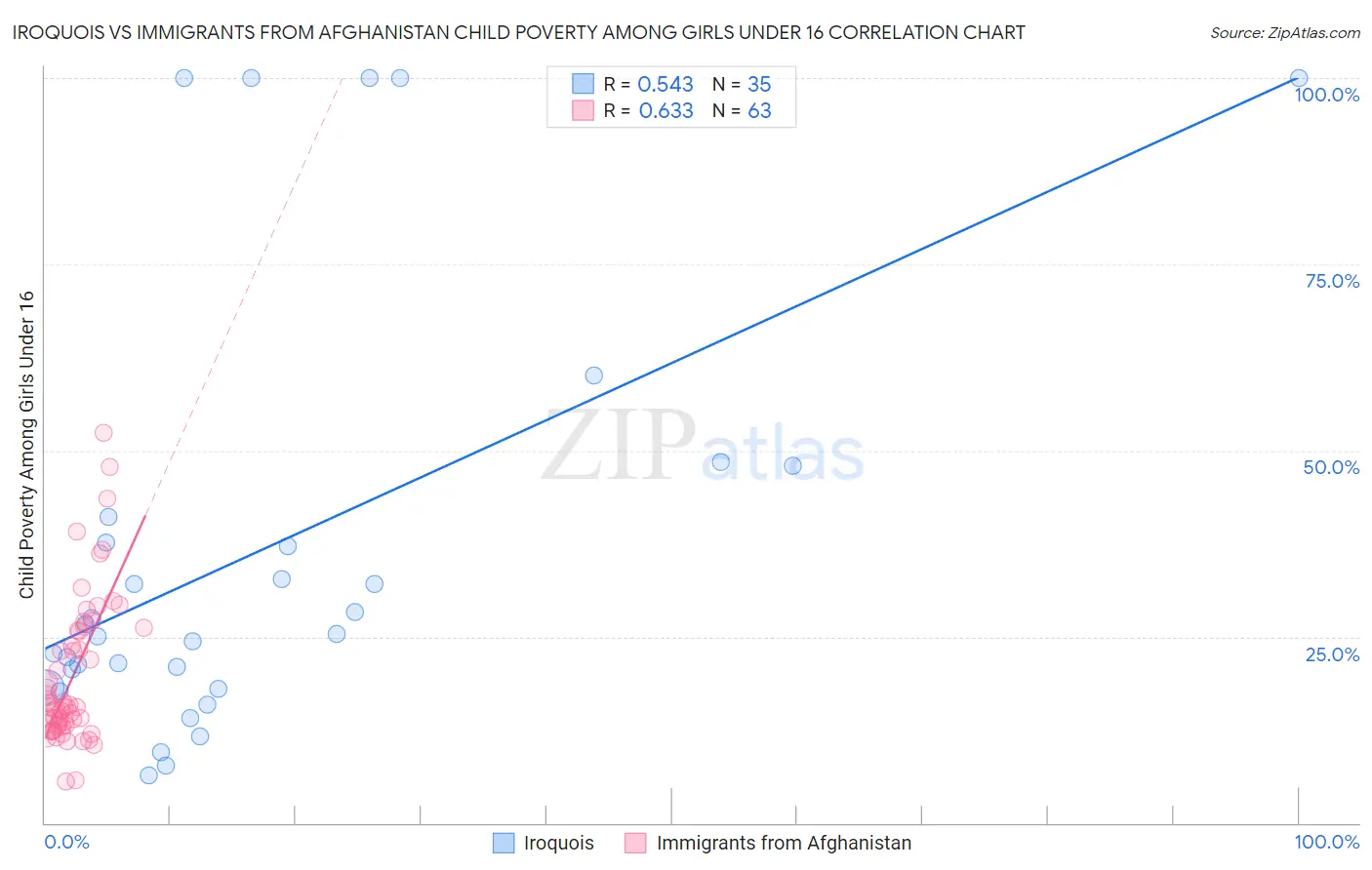 Iroquois vs Immigrants from Afghanistan Child Poverty Among Girls Under 16