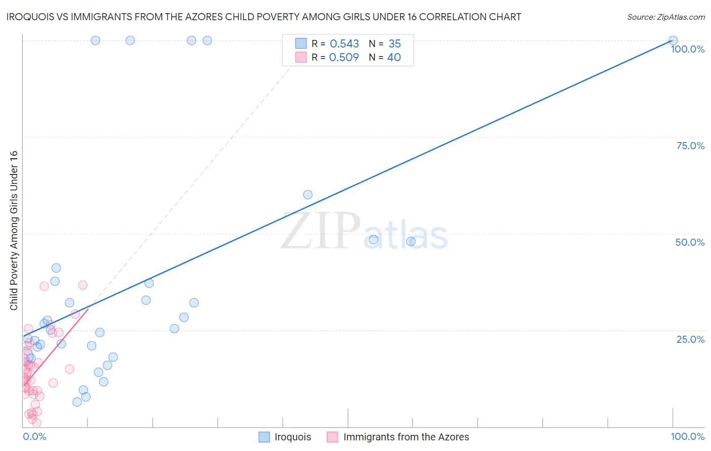 Iroquois vs Immigrants from the Azores Child Poverty Among Girls Under 16