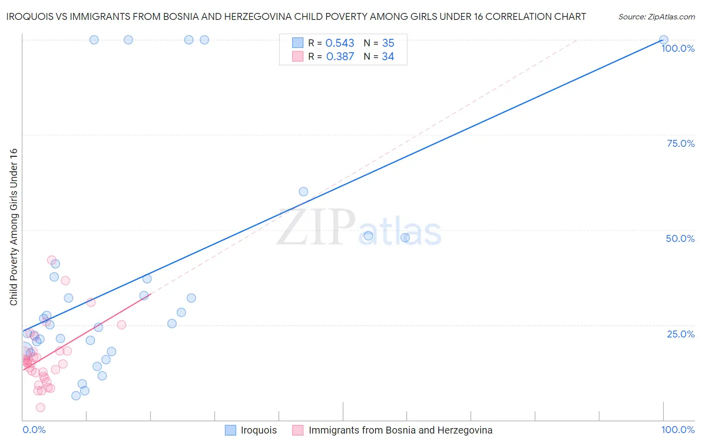 Iroquois vs Immigrants from Bosnia and Herzegovina Child Poverty Among Girls Under 16