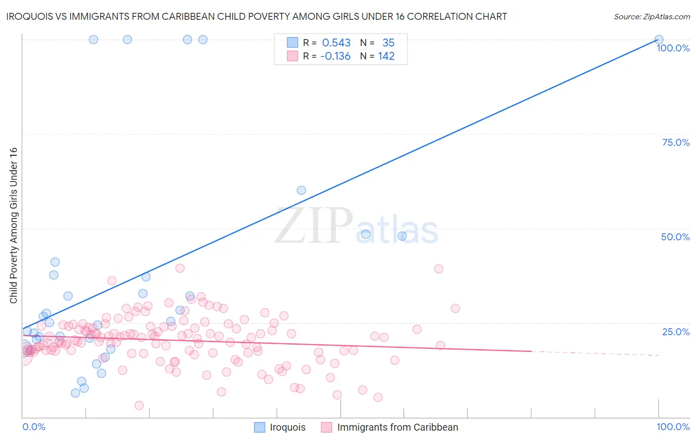 Iroquois vs Immigrants from Caribbean Child Poverty Among Girls Under 16