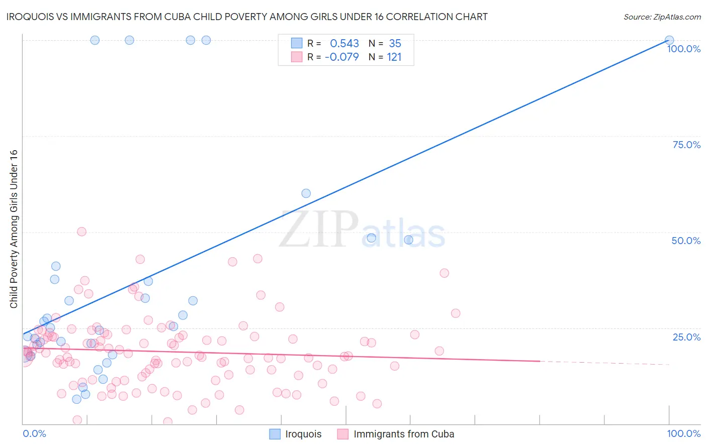 Iroquois vs Immigrants from Cuba Child Poverty Among Girls Under 16