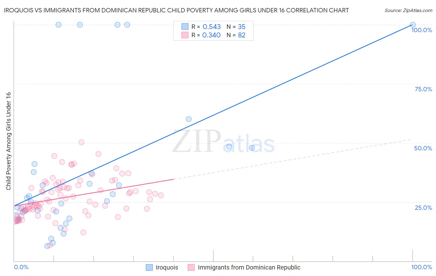 Iroquois vs Immigrants from Dominican Republic Child Poverty Among Girls Under 16