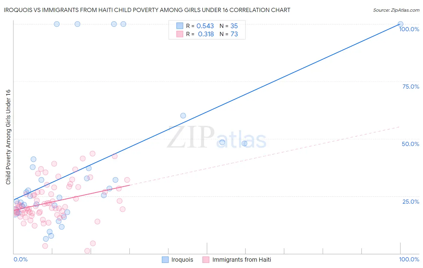 Iroquois vs Immigrants from Haiti Child Poverty Among Girls Under 16