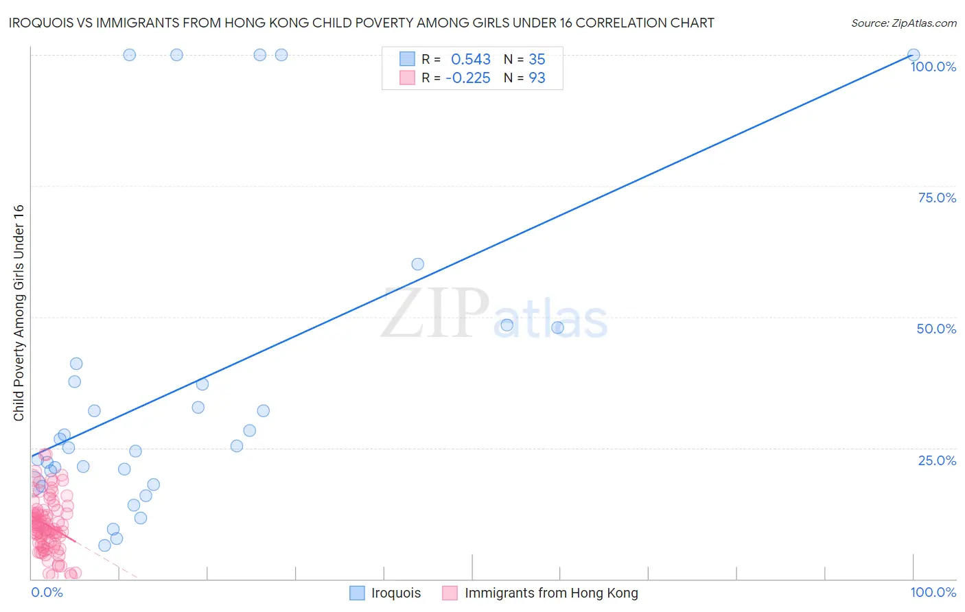 Iroquois vs Immigrants from Hong Kong Child Poverty Among Girls Under 16