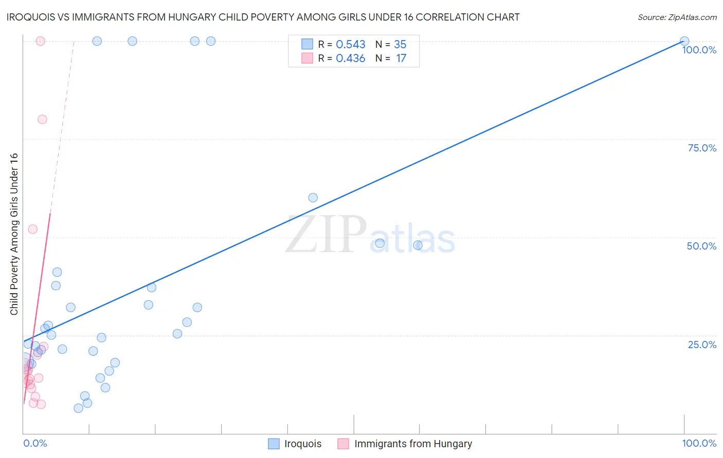 Iroquois vs Immigrants from Hungary Child Poverty Among Girls Under 16