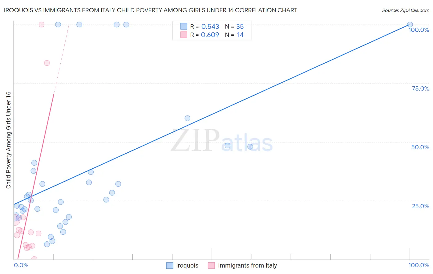 Iroquois vs Immigrants from Italy Child Poverty Among Girls Under 16