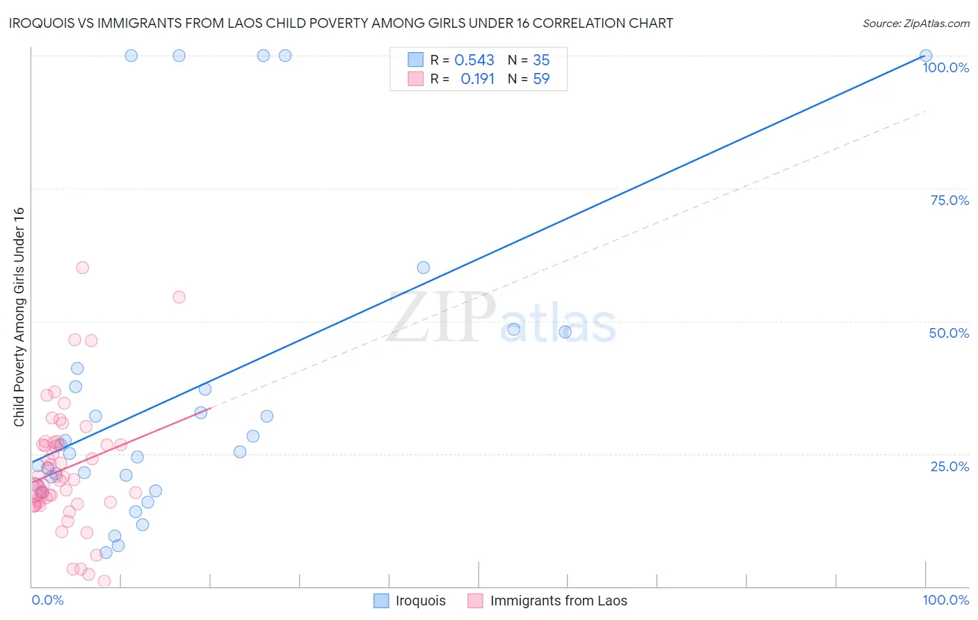 Iroquois vs Immigrants from Laos Child Poverty Among Girls Under 16
