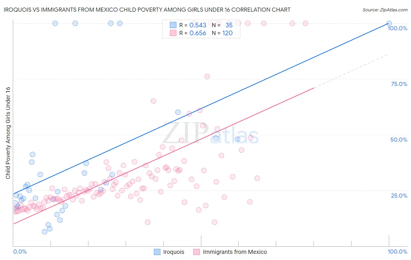 Iroquois vs Immigrants from Mexico Child Poverty Among Girls Under 16