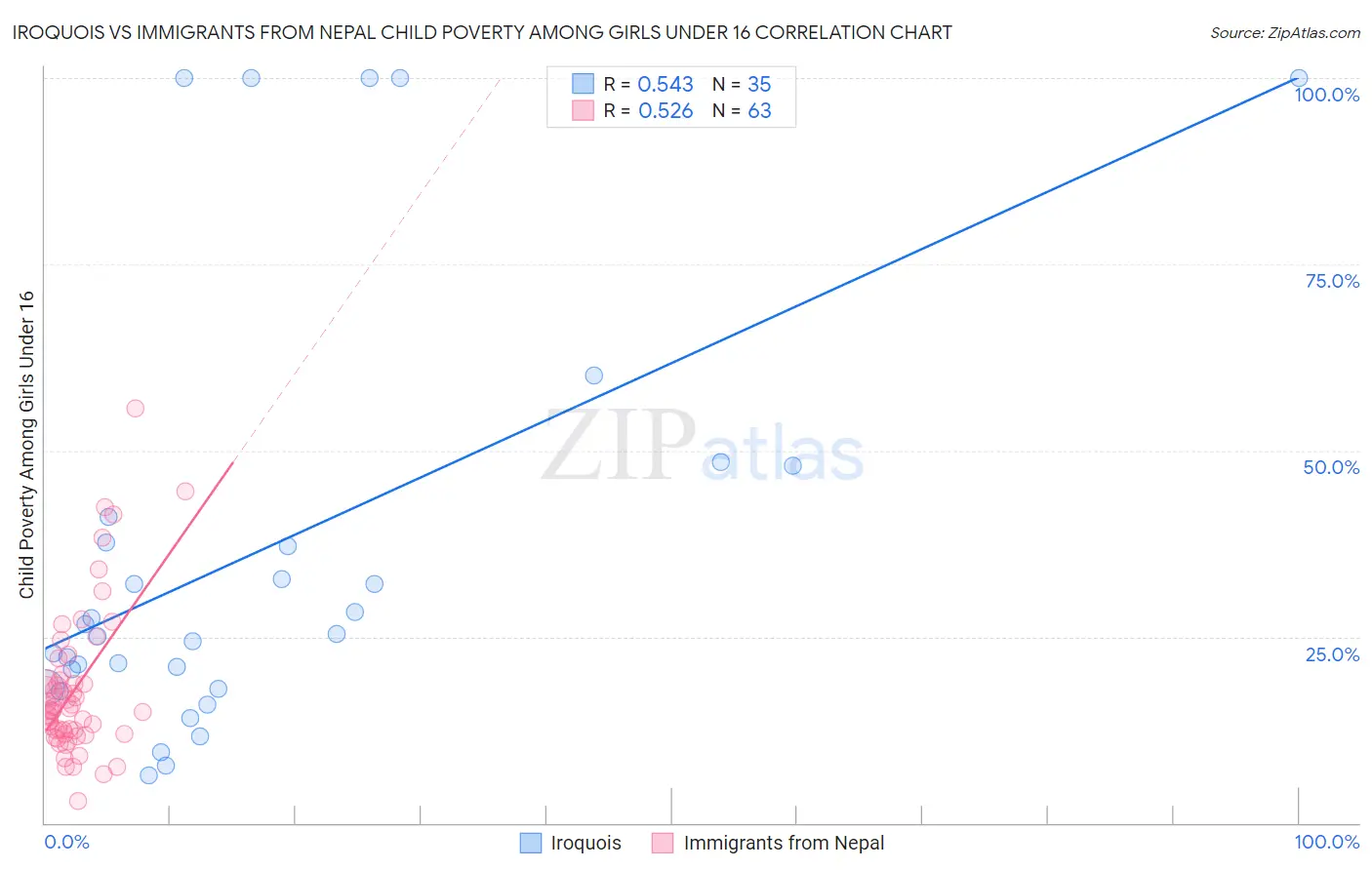 Iroquois vs Immigrants from Nepal Child Poverty Among Girls Under 16