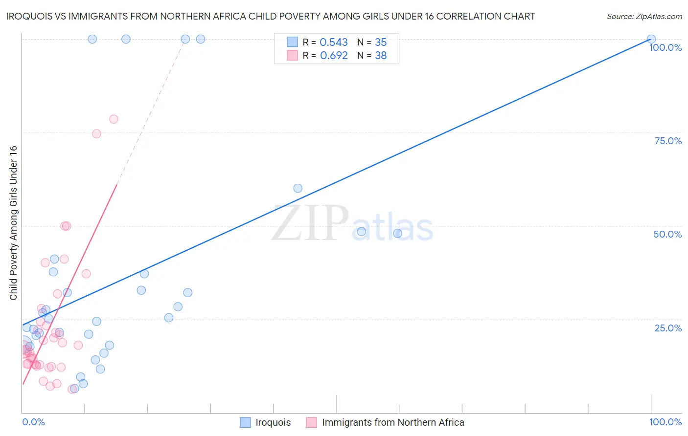 Iroquois vs Immigrants from Northern Africa Child Poverty Among Girls Under 16