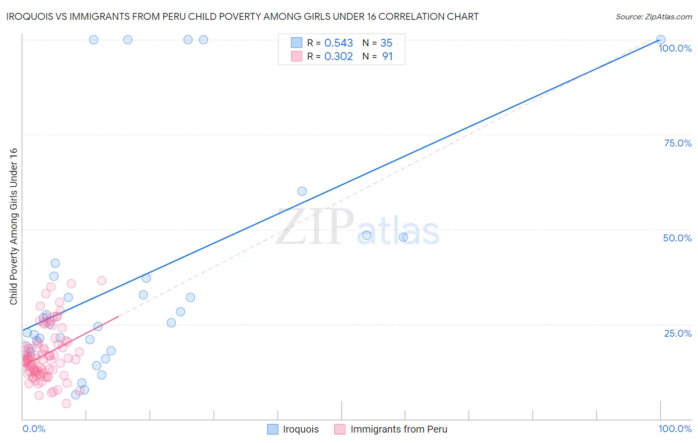 Iroquois vs Immigrants from Peru Child Poverty Among Girls Under 16