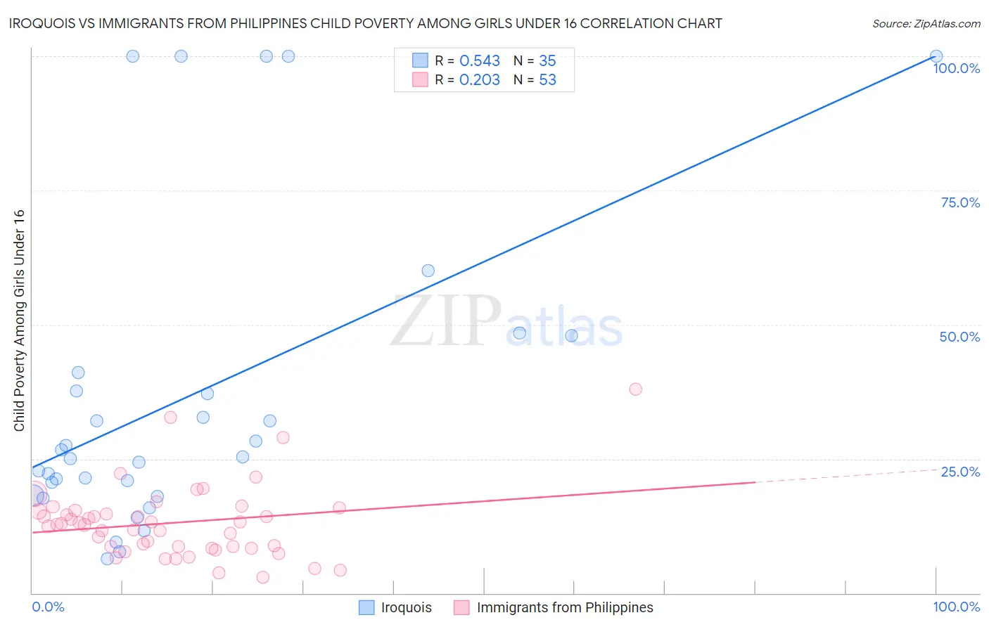 Iroquois vs Immigrants from Philippines Child Poverty Among Girls Under 16