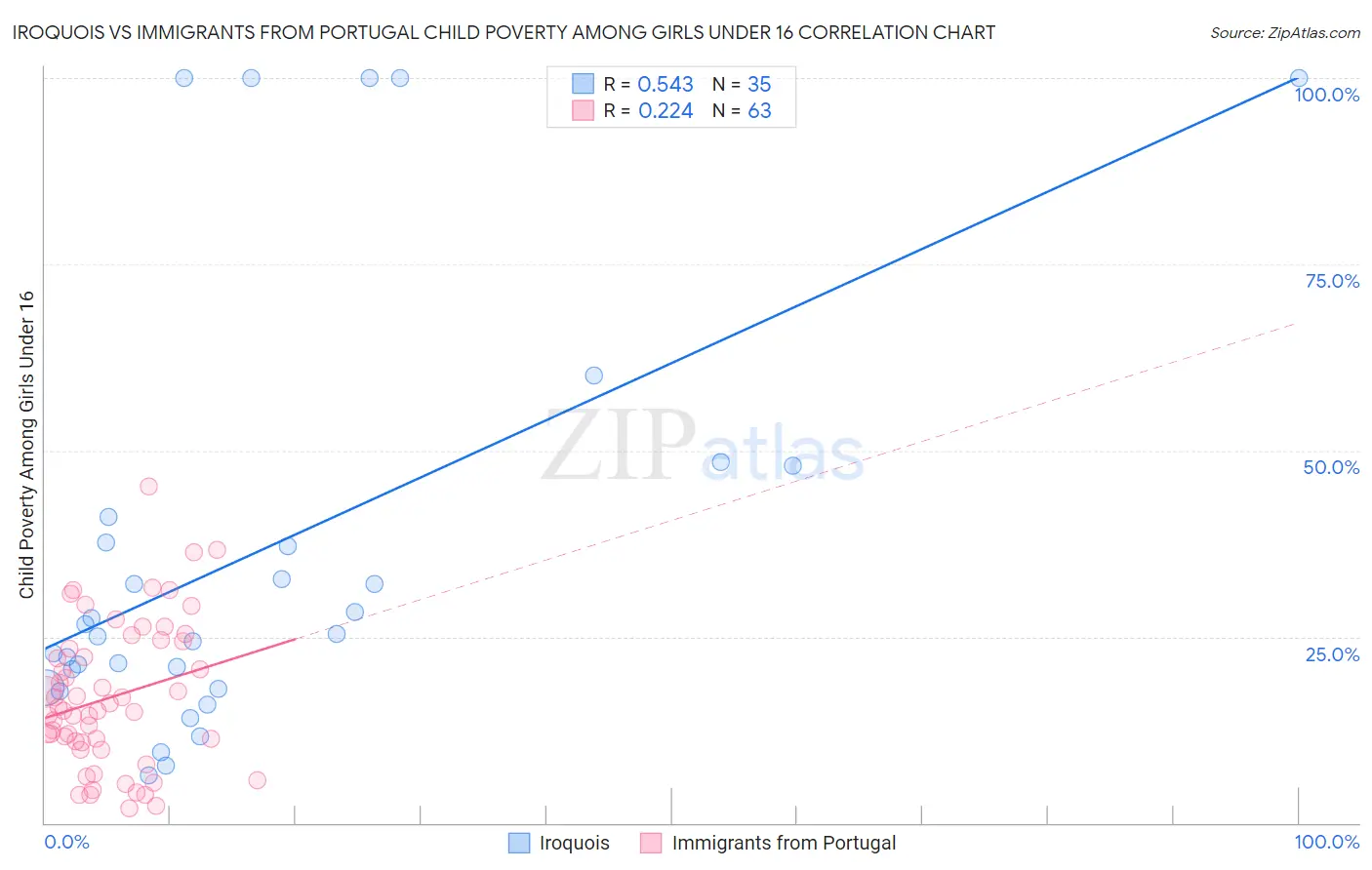 Iroquois vs Immigrants from Portugal Child Poverty Among Girls Under 16