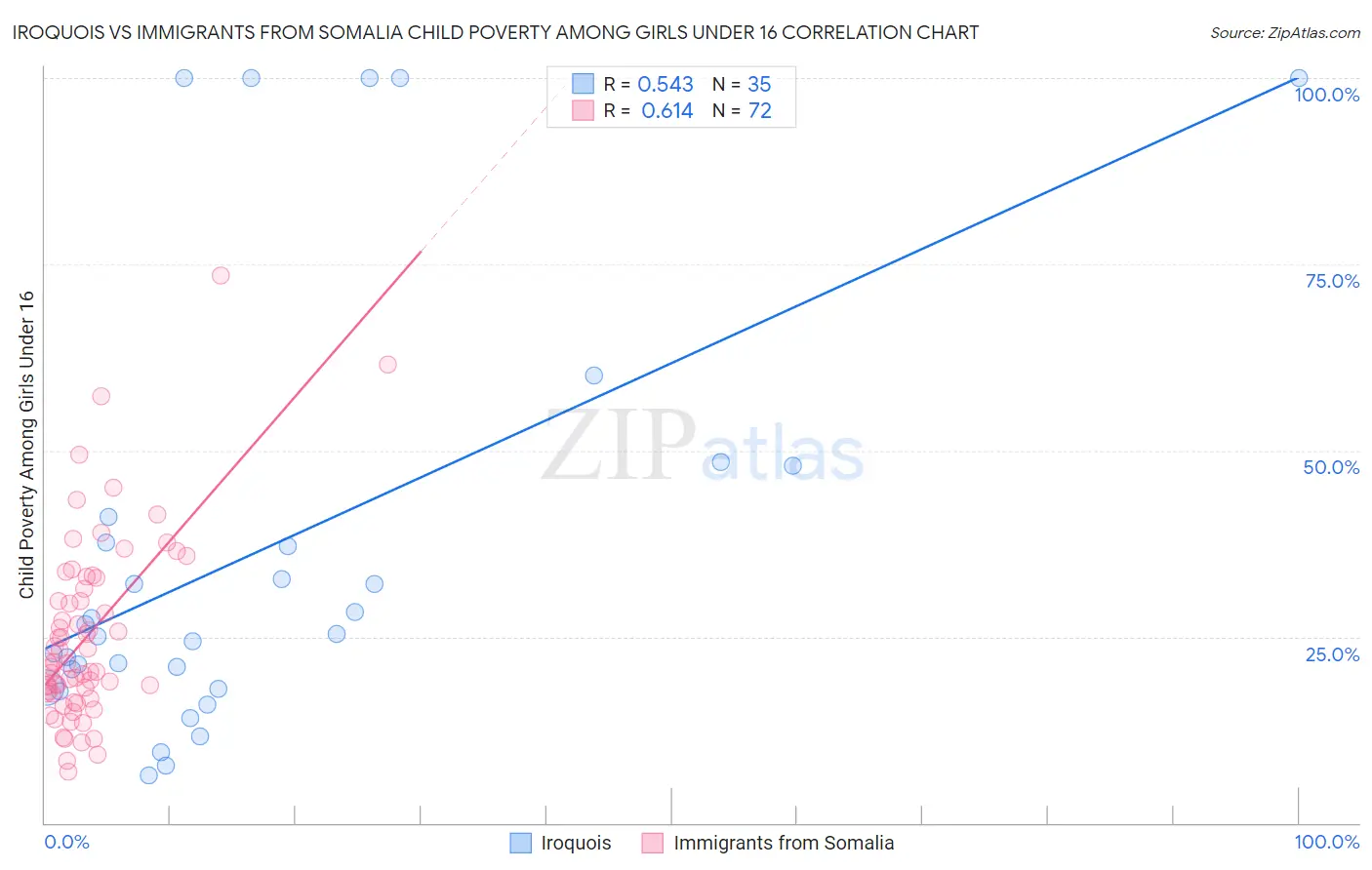Iroquois vs Immigrants from Somalia Child Poverty Among Girls Under 16