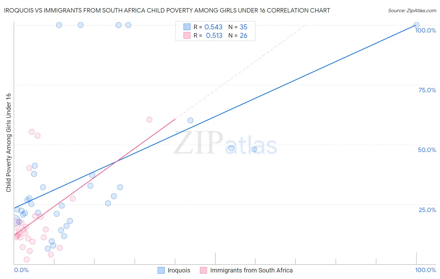 Iroquois vs Immigrants from South Africa Child Poverty Among Girls Under 16