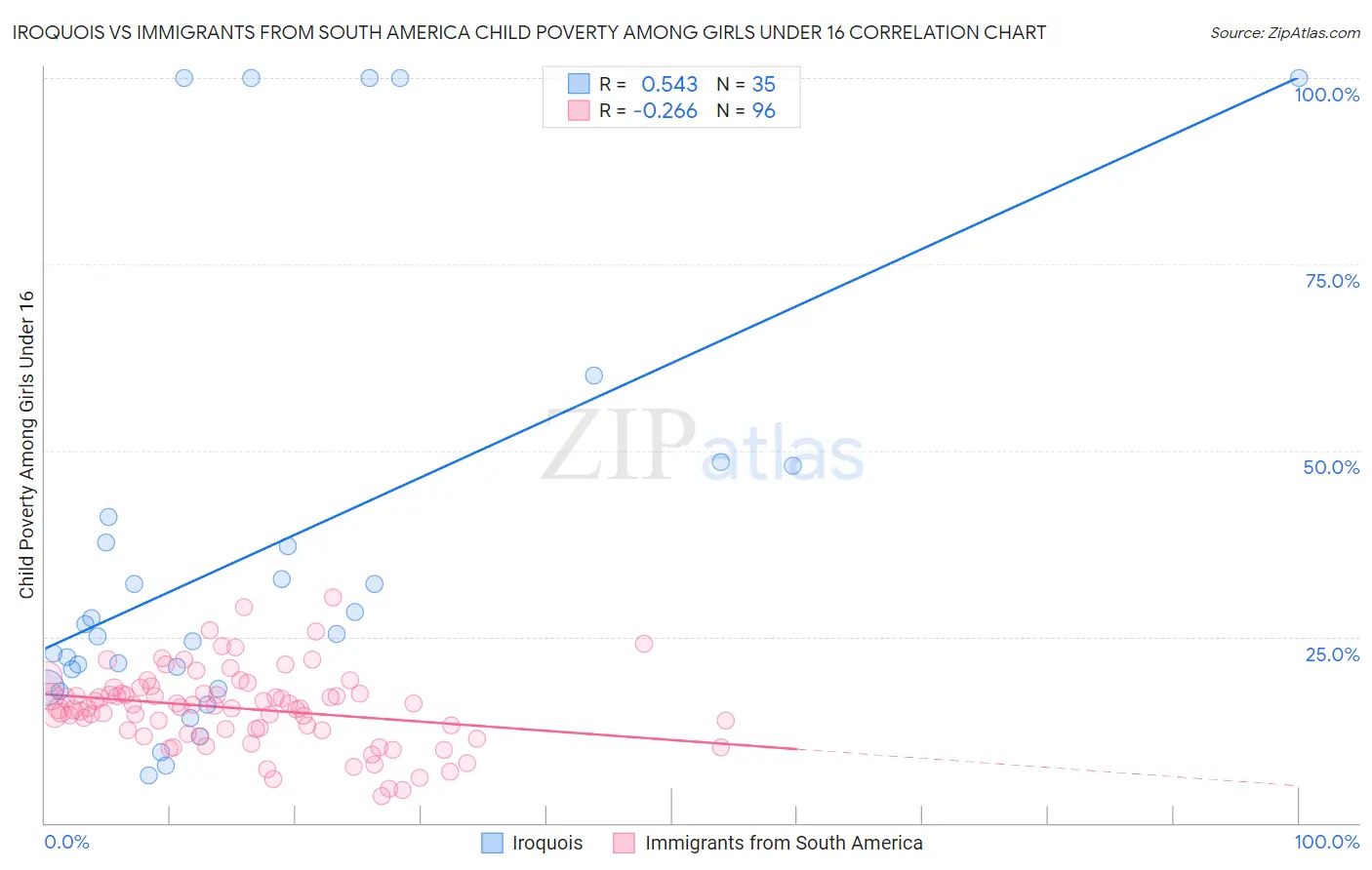 Iroquois vs Immigrants from South America Child Poverty Among Girls Under 16