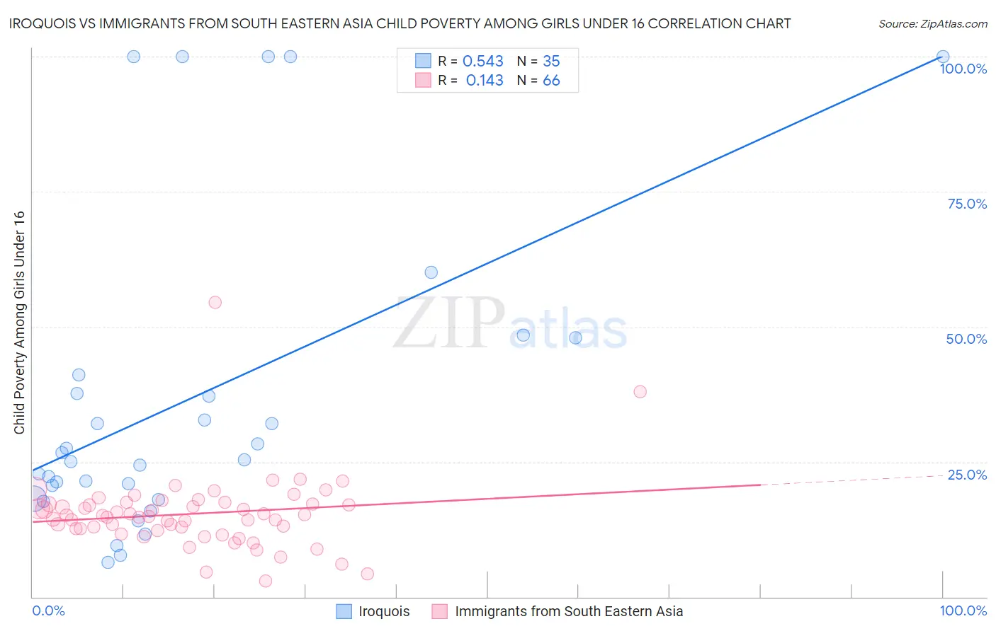 Iroquois vs Immigrants from South Eastern Asia Child Poverty Among Girls Under 16