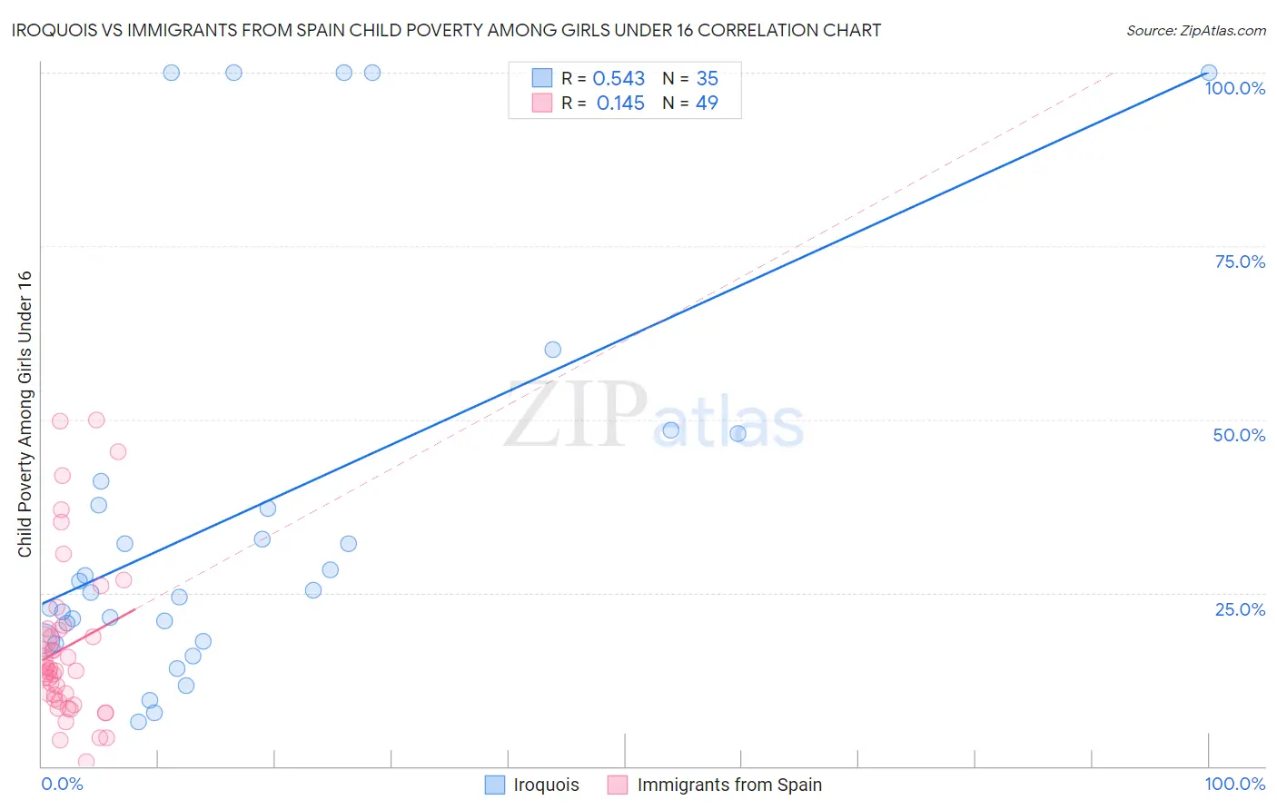 Iroquois vs Immigrants from Spain Child Poverty Among Girls Under 16