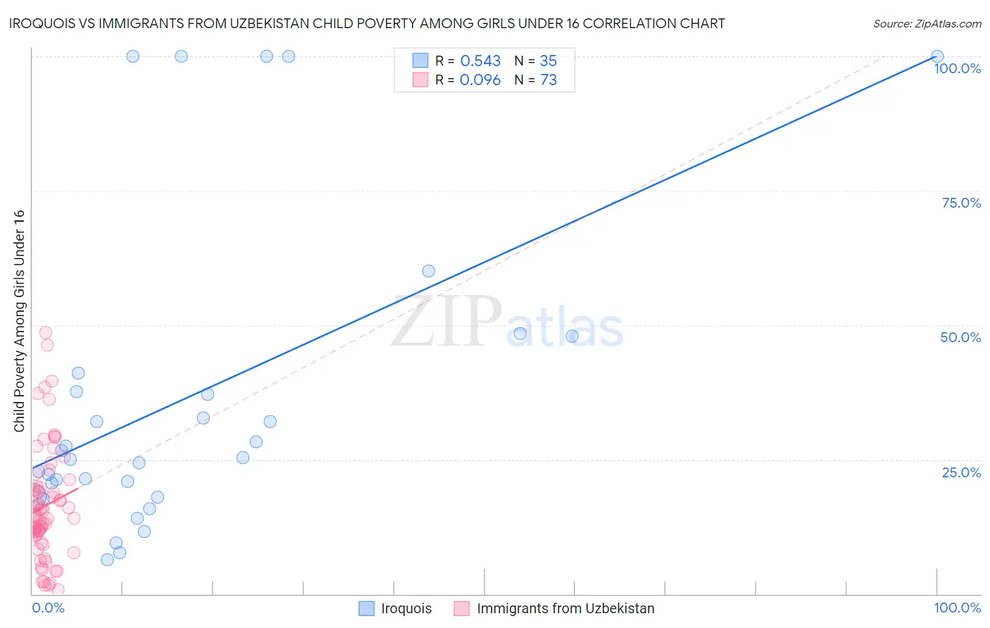 Iroquois vs Immigrants from Uzbekistan Child Poverty Among Girls Under 16