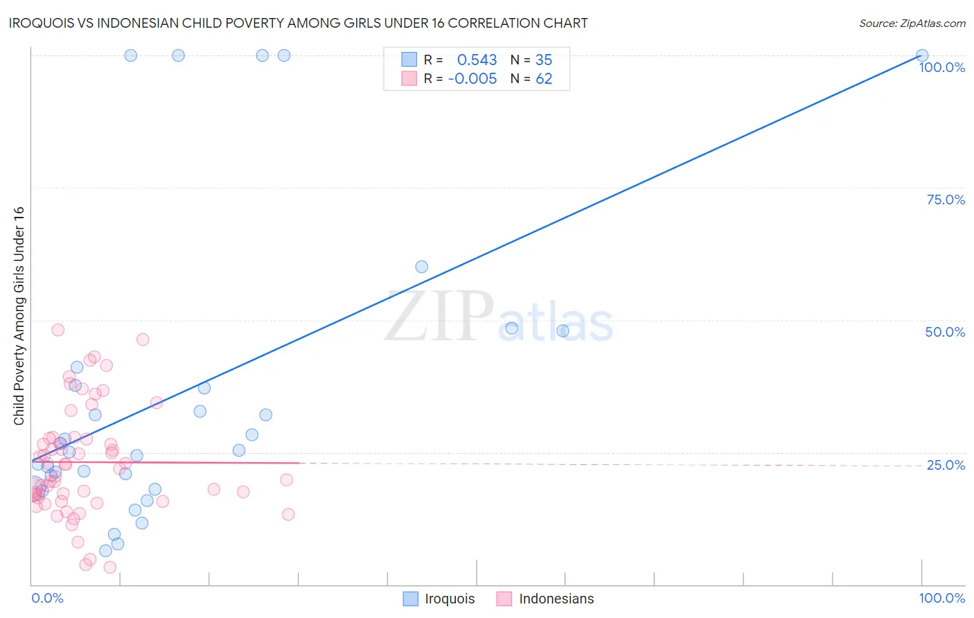 Iroquois vs Indonesian Child Poverty Among Girls Under 16